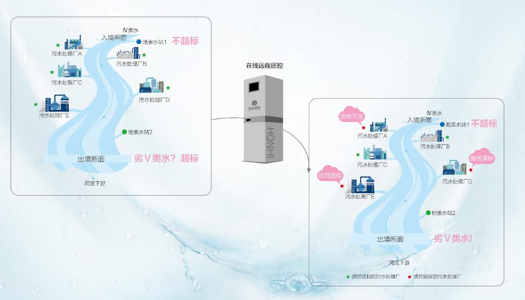 在線(xiàn)監測智能監管系統